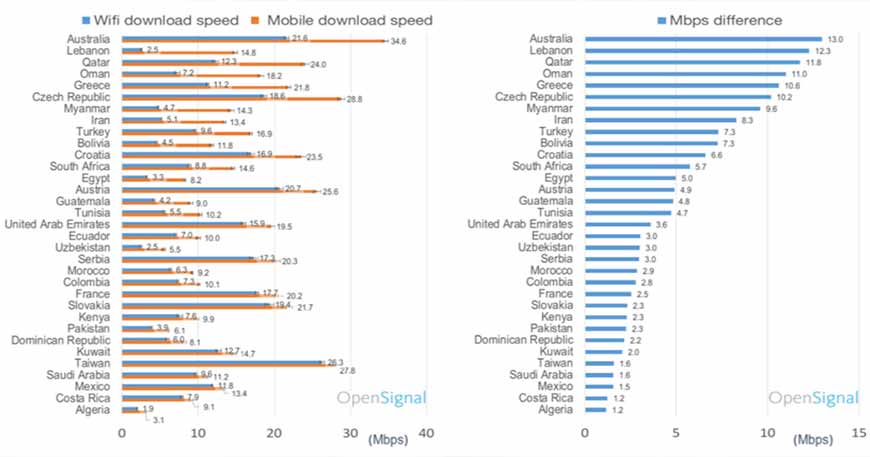  اینترنت موبایل سریع تر از اینترنت وای فای است
